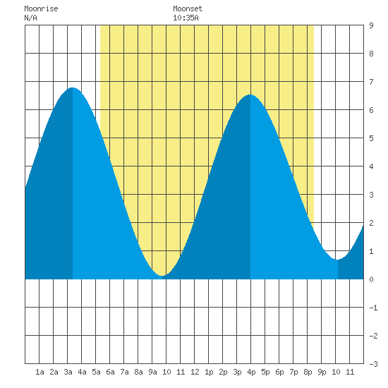 New Haven tide chart for Tuesday, June 29, 2021