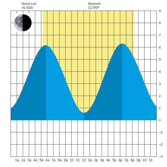 New Haven tide chart for Wednesday, June 2, 2021
