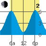 New Haven tide chart for Wednesday, June 2, 2021