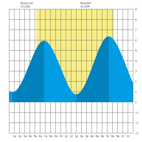 New Haven tide chart for Thursday, June 3, 2021
