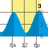 New Haven tide chart for Thursday, June 3, 2021