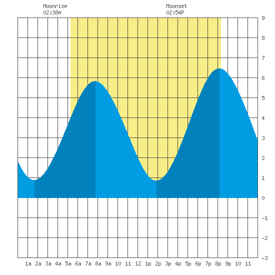 New Haven tide chart for Friday, June 4, 2021