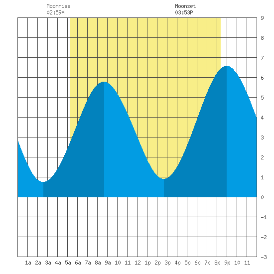 New Haven tide chart for Saturday, June 5, 2021