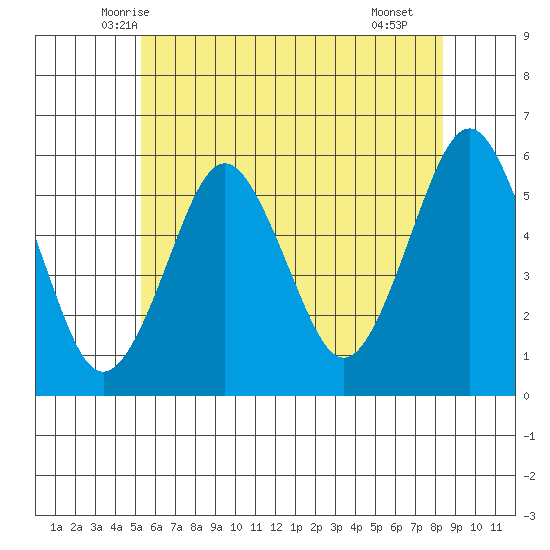 New Haven tide chart for Sunday, June 6, 2021