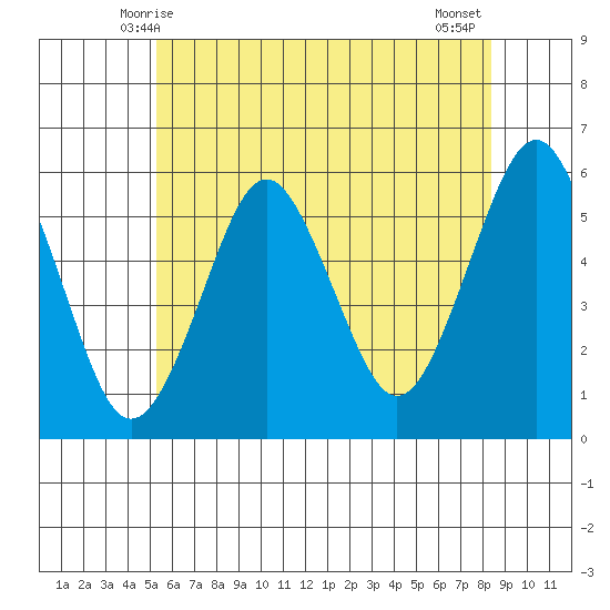 New Haven tide chart for Monday, June 7, 2021