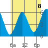 New Haven tide chart for Tuesday, June 8, 2021