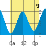 New Haven tide chart for Wednesday, June 9, 2021