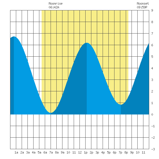 New Haven tide chart for Sunday, July 11, 2021