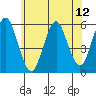 New Haven tide chart for Monday, July 12, 2021