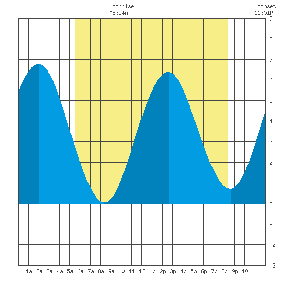 New Haven tide chart for Tuesday, July 13, 2021
