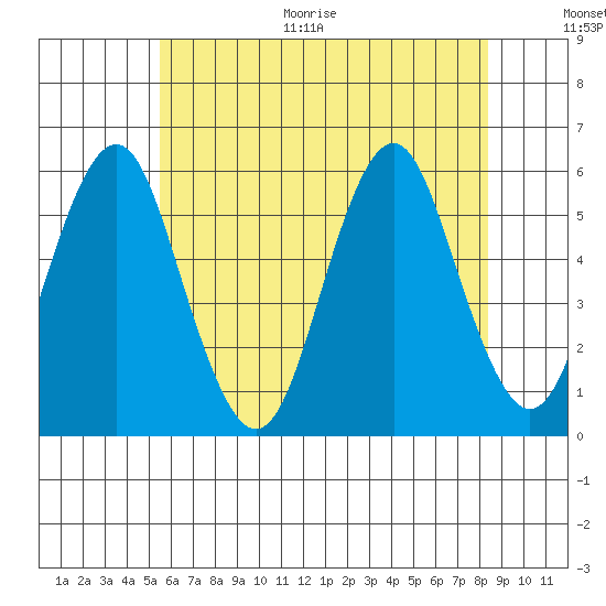 New Haven tide chart for Thursday, July 15, 2021