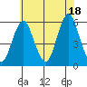 New Haven tide chart for Sunday, July 18, 2021