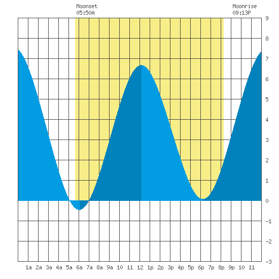 New Haven tide chart for Saturday, July 24, 2021