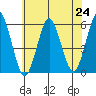 New Haven tide chart for Saturday, July 24, 2021