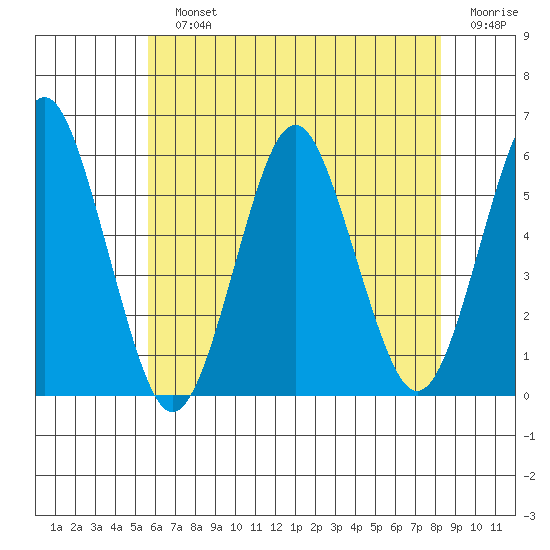 New Haven tide chart for Sunday, July 25, 2021