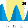 New Haven tide chart for Monday, July 26, 2021