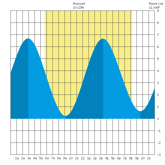 New Haven tide chart for Wednesday, July 28, 2021