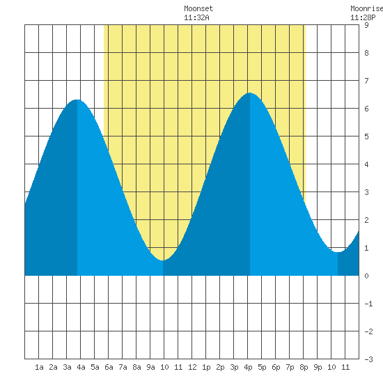 New Haven tide chart for Thursday, July 29, 2021