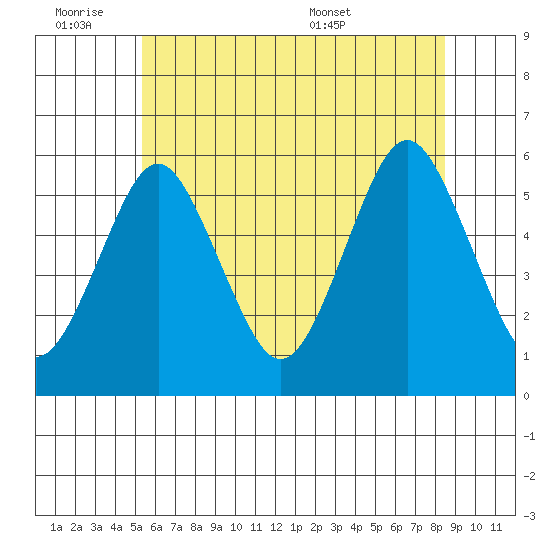 New Haven tide chart for Friday, July 2, 2021