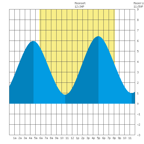 New Haven tide chart for Friday, July 30, 2021