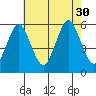 New Haven tide chart for Friday, July 30, 2021