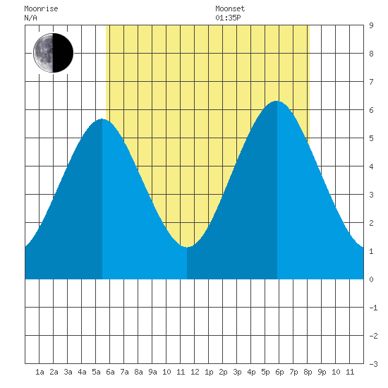 New Haven tide chart for Saturday, July 31, 2021