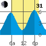 New Haven tide chart for Saturday, July 31, 2021