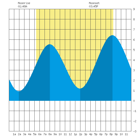 New Haven tide chart for Sunday, July 4, 2021
