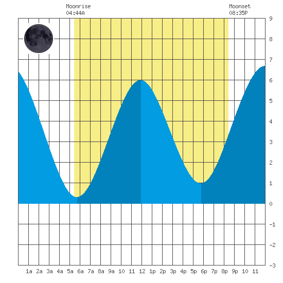 New Haven tide chart for Friday, July 9, 2021