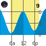 New Haven tide chart for Friday, July 9, 2021