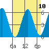 New Haven tide chart for Tuesday, August 10, 2021