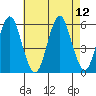 New Haven tide chart for Thursday, August 12, 2021