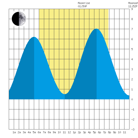 New Haven tide chart for Sunday, August 15, 2021