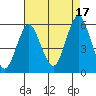 New Haven tide chart for Tuesday, August 17, 2021
