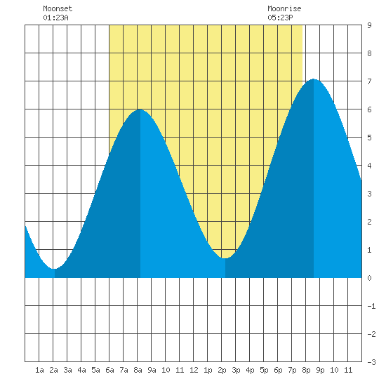 New Haven tide chart for Wednesday, August 18, 2021