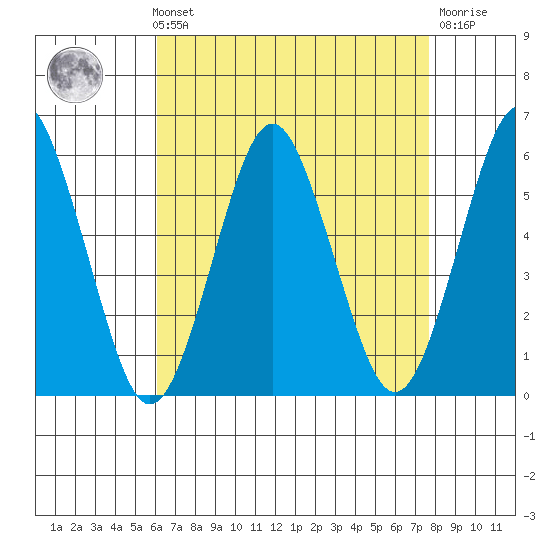 New Haven tide chart for Sunday, August 22, 2021