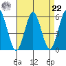 New Haven tide chart for Sunday, August 22, 2021