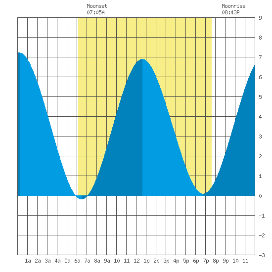 New Haven tide chart for Monday, August 23, 2021