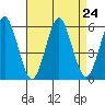 New Haven tide chart for Tuesday, August 24, 2021