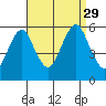 New Haven tide chart for Sunday, August 29, 2021