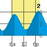 New Haven tide chart for Monday, August 2, 2021