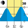 New Haven tide chart for Monday, August 30, 2021