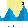 New Haven tide chart for Tuesday, August 3, 2021