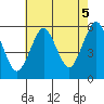New Haven tide chart for Thursday, August 5, 2021