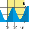 New Haven tide chart for Friday, August 6, 2021