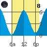 New Haven tide chart for Sunday, August 8, 2021
