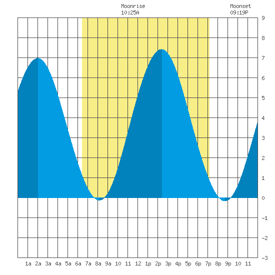 New Haven tide chart for Friday, September 10, 2021