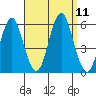 New Haven tide chart for Saturday, September 11, 2021