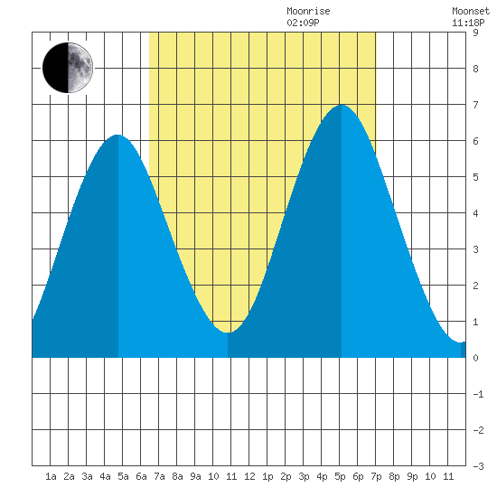 New Haven tide chart for Monday, September 13, 2021