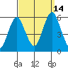 New Haven tide chart for Tuesday, September 14, 2021